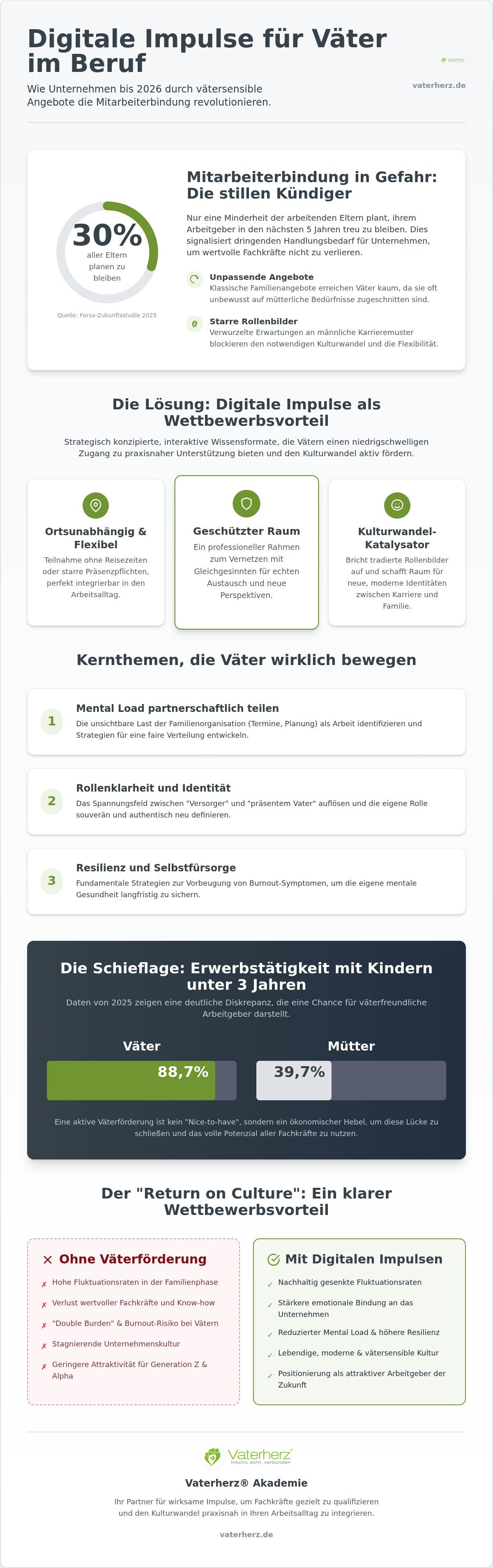 Infografik zu Digitale Impulse für Väter im Beruf: Strategien für eine moderne Unternehmenskultur 2026