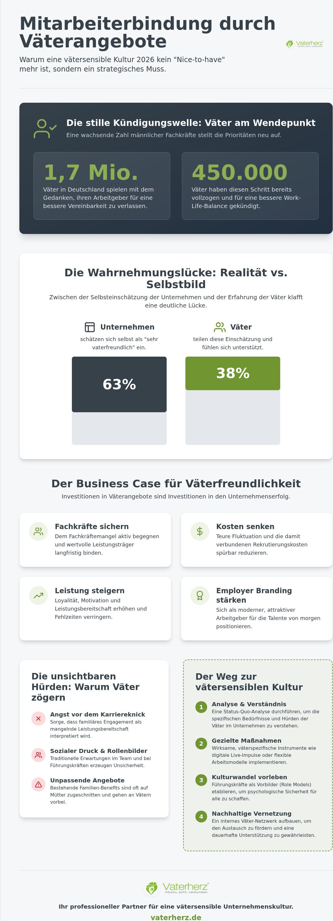 Infografik zu Mitarbeiterbindung durch Väterangebote: Strategien für moderne Unternehmen 2026