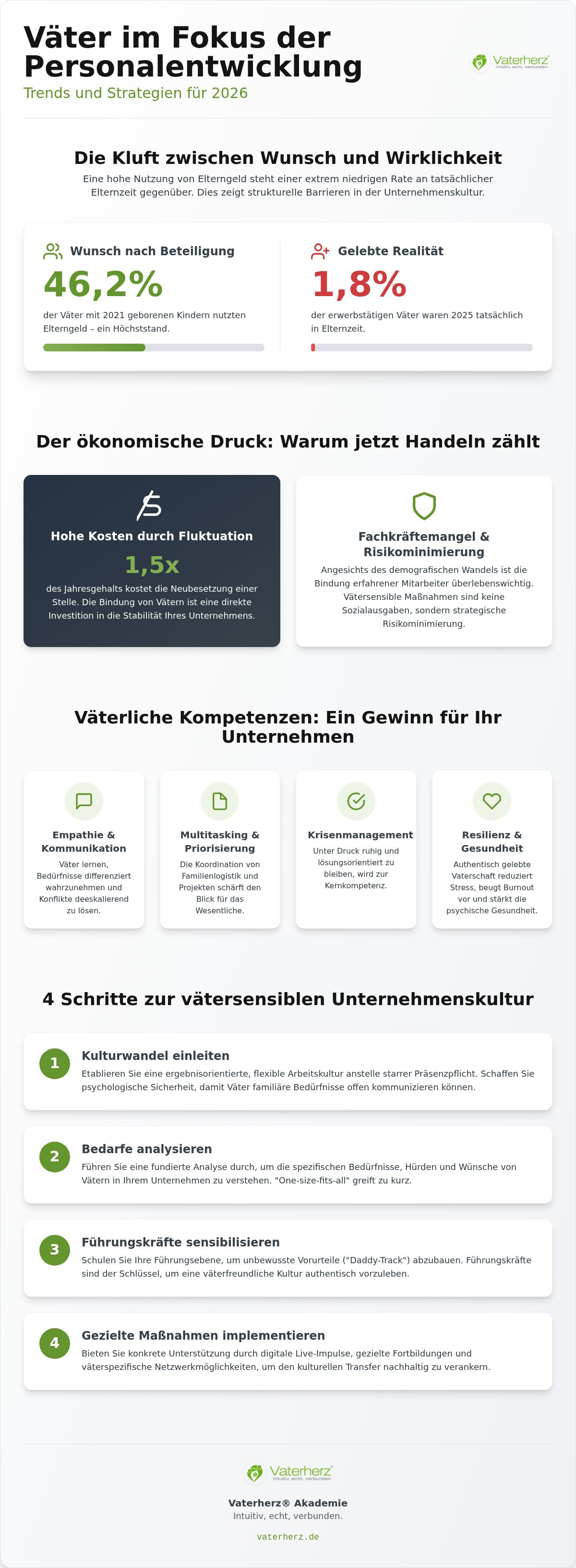 Geplante Bezugsdauer des Elterngeldes: Väter 3,7 bis 3,8 Monate von 2023 bis 2025, Mütter 14,9 Monate im Jahr 2025