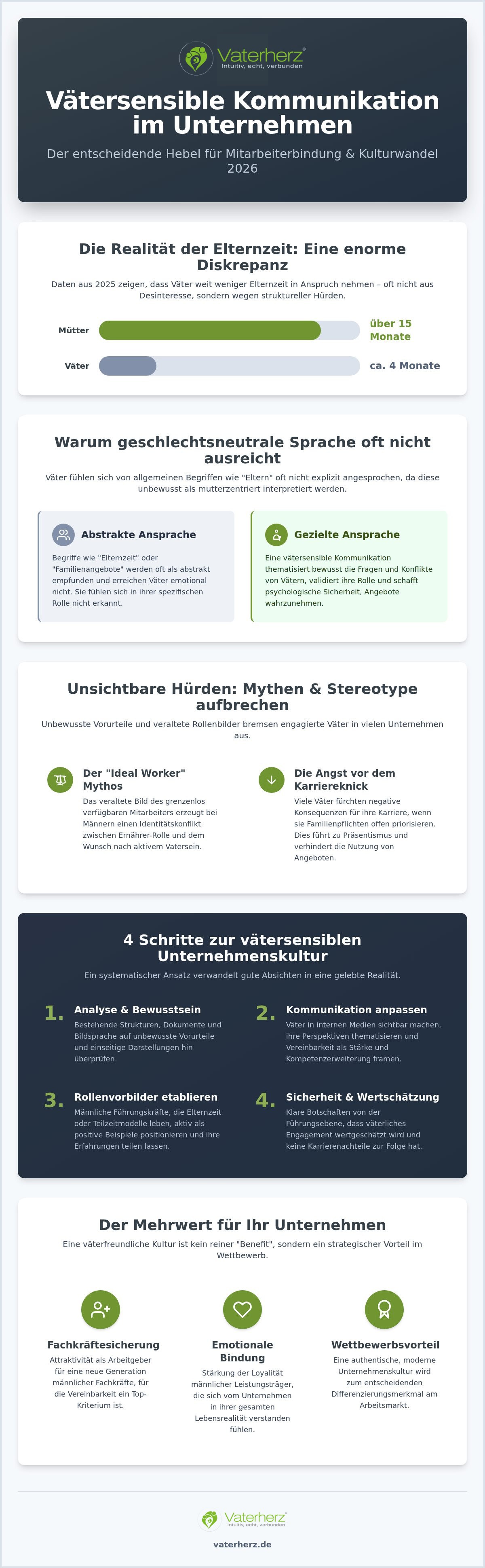 Infografik zu Vätersensible Kommunikation im Unternehmen: Der Schlüssel zur modernen Arbeitswelt 2026